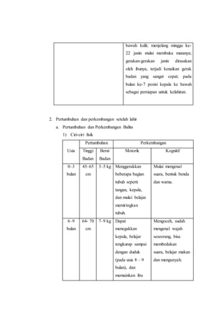 bawah kulit; menjelang minggu ke-
22 janin mulai membuka matanya;
gerakan-gerakan janin dirasakan
oleh ibunya, terjadi kenaikan gerak
badan yang sangat cepat; pada
bulan ke-7 posisi kepala ke bawah
sebagai persiapan untuk kelahiran.
2. Pertumbuhan dan perkembangan setelah lahir
a. Pertumbuhan dan Perkembangan Balita
1) Ciri-ciri fisik
Usia
Pertumbuhan Perkembangan
Tinggi
Badan
Berat
Badan
Motorik Kognitif
0–3
bulan
45–65
cm
3–5 kg Menggerakkan
beberapa bagian
tubuh seperti
tangan, kepala,
dan mulai belajar
memiringkan
tubuh.
Mulai mengenal
suara, bentuk benda
dan warna.
6–9
bulan
64- 70
cm
7–9 kg Dapat
menegakkan
kepala, belajar
tengkurap sampai
dengan duduk
(pada usia 8 – 9
bulan), dan
memainkan ibu
Mengoceh, sudah
mengenal wajah
seseorang, bisa
membedakan
suara, belajar makan
dan mengunyah.
 