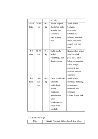 jari kaki.
12–18
bulan
74–81
cm
10–11
kg
Belajar berjalan
dan berlari, mulai
bermain, dan
koordinasi
mata semakin
baik.
Mulai belajar
berbicara,
mempunyai
ketertarikan
terhadap jenis-jenis
benda, dan mulai
muncul rasa ingin
tahu.
2–3
tahun
86–96
cm
12–15
kg
Sudah pandai
berlari,
berolahraga, dan
dapat meloncat
Keterampilan tangan
mulai membaik,
pada usia 3 tahun
belajar menggunting
kertas, belajar
menyanyi, dan
membuat coretan
sederhana.
4–5
tahun
100–
120
cm
16–22
kg
Dapat berdiri pada
satu kaki,
mulai dapat
menari,
melakukan
gerakan olah
tubuh,
keseimbangan
tubuh mulai
membaik.
Mulai belajar
membaca, berhitung,
menggambar,
mewarnai, dan
merangkai
kalimat dengan baik.
2) Ciri-ciri Psikologis
Usia Ciri-ciri Psikologis Balita (bawah lima tahun)
 