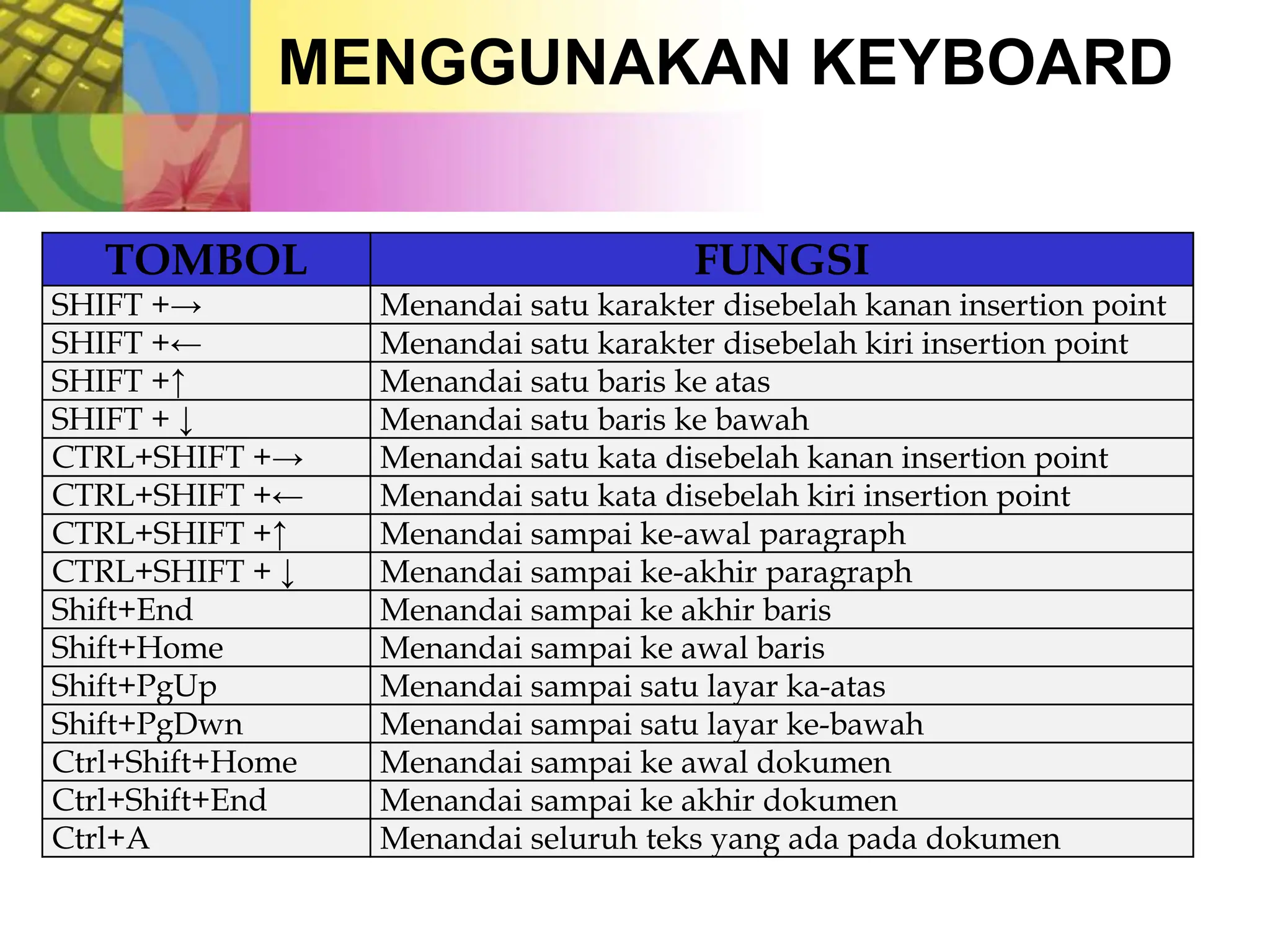 MENGGUNAKAN KEYBOARD
TOMBOL FUNGSI
SHIFT +→ Menandai satu karakter disebelah kanan insertion point
SHIFT +← Menandai satu karakter disebelah kiri insertion point
SHIFT +↑ Menandai satu baris ke atas
SHIFT + ↓ Menandai satu baris ke bawah
CTRL+SHIFT +→ Menandai satu kata disebelah kanan insertion point
CTRL+SHIFT +← Menandai satu kata disebelah kiri insertion point
CTRL+SHIFT +↑ Menandai sampai ke-awal paragraph
CTRL+SHIFT + ↓ Menandai sampai ke-akhir paragraph
Shift+End Menandai sampai ke akhir baris
Shift+Home Menandai sampai ke awal baris
Shift+PgUp Menandai sampai satu layar ka-atas
Shift+PgDwn Menandai sampai satu layar ke-bawah
Ctrl+Shift+Home Menandai sampai ke awal dokumen
Ctrl+Shift+End Menandai sampai ke akhir dokumen
Ctrl+A Menandai seluruh teks yang ada pada dokumen
 