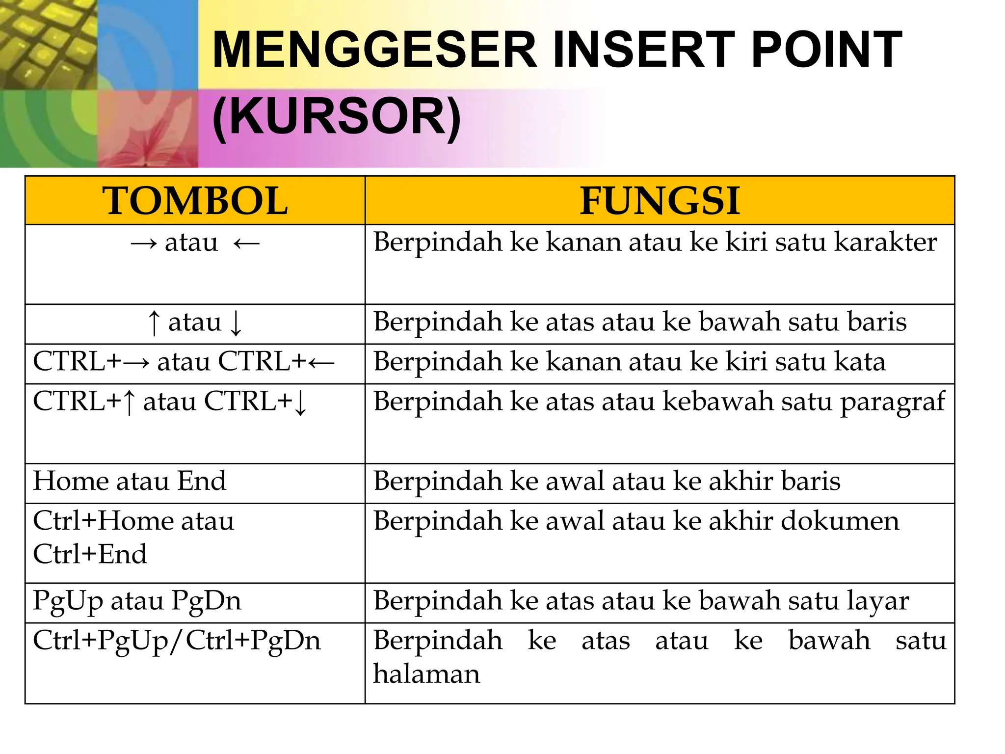 MENGGESER INSERT POINT
(KURSOR)
TOMBOL FUNGSI
→ atau ← Berpindah ke kanan atau ke kiri satu karakter
↑ atau ↓ Berpindah ke atas atau ke bawah satu baris
CTRL+→ atau CTRL+← Berpindah ke kanan atau ke kiri satu kata
CTRL+↑ atau CTRL+↓ Berpindah ke atas atau kebawah satu paragraf
Home atau End Berpindah ke awal atau ke akhir baris
Ctrl+Home atau
Ctrl+End
Berpindah ke awal atau ke akhir dokumen
PgUp atau PgDn Berpindah ke atas atau ke bawah satu layar
Ctrl+PgUp/Ctrl+PgDn Berpindah ke atas atau ke bawah satu
halaman
 