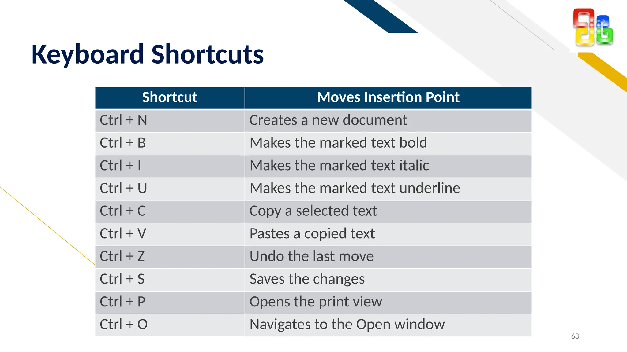 FR
Shortcut Moves Insertion Point
Ctrl + N Creates a new document
Ctrl + B Makes the marked text bold
Ctrl + I Makes the marked text italic
Ctrl + U Makes the marked text underline
Ctrl + C Copy a selected text
Ctrl + V Pastes a copied text
Ctrl + Z Undo the last move
Ctrl + S Saves the changes
Ctrl + P Opens the print view
Ctrl + O Navigates to the Open window
68
Keyboard Shortcuts
 