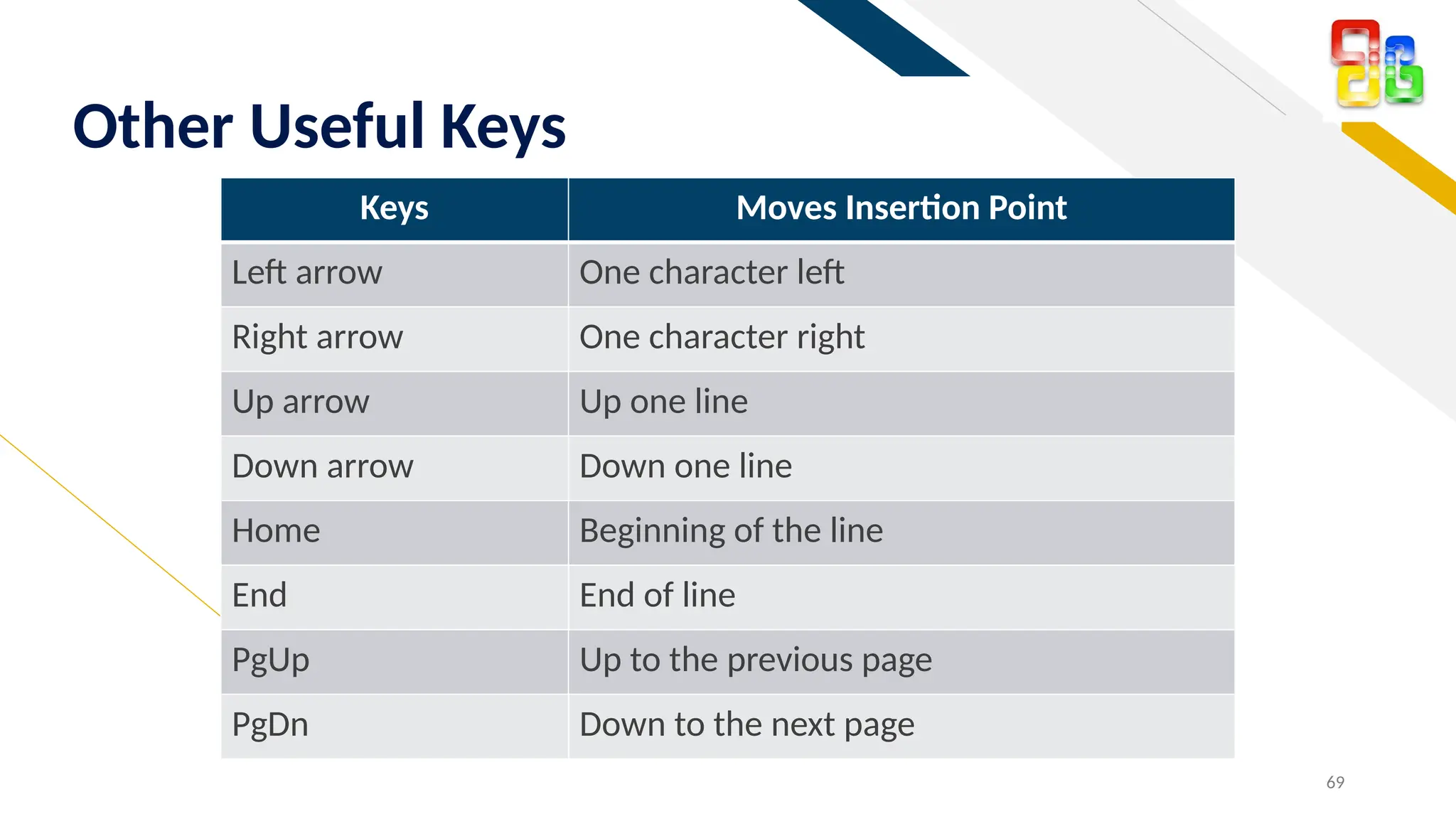 FR
Keys Moves Insertion Point
Left arrow One character left
Right arrow One character right
Up arrow Up one line
Down arrow Down one line
Home Beginning of the line
End End of line
PgUp Up to the previous page
PgDn Down to the next page
69
Other Useful Keys
 