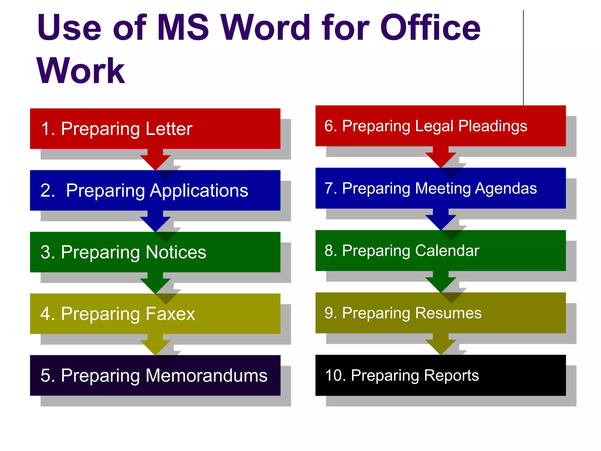Use of MS Word for Office
Work
5. Preparing Memorandums
4. Preparing Faxex
3. Preparing Notices
2. Preparing Applications
1. Preparing Letter
10. Preparing Reports
9. Preparing Resumes
8. Preparing Calendar
7. Preparing Meeting Agendas
6. Preparing Legal Pleadings
 