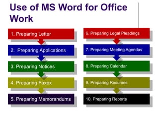 Use of MS Word for Office
Work
5. Preparing Memorandums
4. Preparing Faxex
3. Preparing Notices
2. Preparing Applications
1. Preparing Letter
10. Preparing Reports
9. Preparing Resumes
8. Preparing Calendar
7. Preparing Meeting Agendas
6. Preparing Legal Pleadings
 
