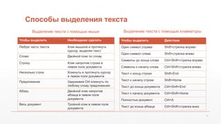 Способы выделения текста 
Выделение текста с помощью мыши 
Чтобы выделить Необходимо сделать 
Любую часть текста Клик мышкой и протянуть 
курсор, выделяя текст 
Слово Двойной клик по слову 
Строку Клик напротив строки в 
левом поле документа 
Несколько строк Кликнуть и протянуть курсор 
в левом поле документа 
Предложение Удерживая Ctrl кликнуть по 
любому слову предложения 
Абзац Двойной клик напротив 
абзаца в левом поле 
документа 
Весь документ Тройной клик в левом поле 
документа 
Выделение текста с помощью клавиатуры 
Чтобы выделить Действие 
Один символ справа Shift+стрелка вправо 
Один символ слева Shift+стрелка влево 
Символы до конца слова Ctrl+Shift+стрелка вправо 
Символы к началу слова Ctrl+Shift+стрелка влево 
Текст к концу строки Shift+End 
Текст к началу строки Shift+Home 
Текст до конца документа Ctrl+Shift+End 
Текст к началу документа Ctrl+Shift+Home 
Полностью документ Ctrl+A 
Текст до конца абзаца Ctrl+Shift+стрелка вниз 
16 
 