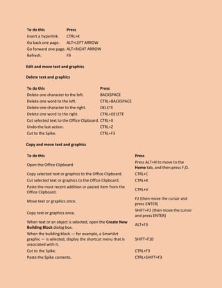 To do this Press
Insert a hyperlink. CTRL+K
Go back one page. ALT+LEFT ARROW
Go forward one page. ALT+RIGHT ARROW
Refresh. F9
Edit and move text and graphics
Delete text and graphics
To do this Press
Delete one character to the left. BACKSPACE
Delete one word to the left. CTRL+BACKSPACE
Delete one character to the right. DELETE
Delete one word to the right. CTRL+DELETE
Cut selected text to the Office Clipboard. CTRL+X
Undo the last action. CTRL+Z
Cut to the Spike. CTRL+F3
Copy and move text and graphics
To do this Press
Open the Office Clipboard
Press ALT+H to move to the
Home tab, and then press F,O.
Copy selected text or graphics to the Office Clipboard. CTRL+C
Cut selected text or graphics to the Office Clipboard. CTRL+X
Paste the most recent addition or pasted item from the
Office Clipboard.
CTRL+V
Move text or graphics once.
F2 (then move the cursor and
press ENTER)
Copy text or graphics once.
SHIFT+F2 (then move the cursor
and press ENTER)
When text or an object is selected, open the Create New
Building Block dialog box.
ALT+F3
When the building block — for example, a SmartArt
graphic — is selected, display the shortcut menu that is
associated with it.
SHIFT+F10
Cut to the Spike. CTRL+F3
Paste the Spike contents. CTRL+SHIFT+F3
 