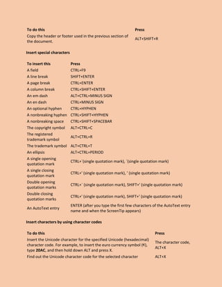 To do this Press
Copy the header or footer used in the previous section of
the document.
ALT+SHIFT+R
Insert special characters
To insert this Press
A field CTRL+F9
A line break SHIFT+ENTER
A page break CTRL+ENTER
A column break CTRL+SHIFT+ENTER
An em dash ALT+CTRL+MINUS SIGN
An en dash CTRL+MINUS SIGN
An optional hyphen CTRL+HYPHEN
A nonbreaking hyphen CTRL+SHIFT+HYPHEN
A nonbreaking space CTRL+SHIFT+SPACEBAR
The copyright symbol ALT+CTRL+C
The registered
trademark symbol
ALT+CTRL+R
The trademark symbol ALT+CTRL+T
An ellipsis ALT+CTRL+PERIOD
A single opening
quotation mark
CTRL+`(single quotation mark), `(single quotation mark)
A single closing
quotation mark
CTRL+' (single quotation mark), ' (single quotation mark)
Double opening
quotation marks
CTRL+` (single quotation mark), SHIFT+' (single quotation mark)
Double closing
quotation marks
CTRL+' (single quotation mark), SHIFT+' (single quotation mark)
An AutoText entry
ENTER (after you type the first few characters of the AutoText entry
name and when the ScreenTip appears)
Insert characters by using character codes
To do this Press
Insert the Unicode character for the specified Unicode (hexadecimal)
character code. For example, to insert the euro currency symbol ( ),
type 20AC, and then hold down ALT and press X.
The character code,
ALT+X
Find out the Unicode character code for the selected character ALT+X
 
