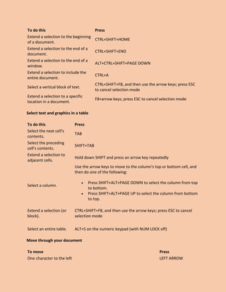To do this Press
Extend a selection to the beginning
of a document.
CTRL+SHIFT+HOME
Extend a selection to the end of a
document.
CTRL+SHIFT+END
Extend a selection to the end of a
window.
ALT+CTRL+SHIFT+PAGE DOWN
Extend a selection to include the
entire document.
CTRL+A
Select a vertical block of text.
CTRL+SHIFT+F8, and then use the arrow keys; press ESC
to cancel selection mode
Extend a selection to a specific
location in a document.
F8+arrow keys; press ESC to cancel selection mode
Select text and graphics in a table
To do this Press
Select the next cell's
contents.
TAB
Select the preceding
cell's contents.
SHIFT+TAB
Extend a selection to
adjacent cells.
Hold down SHIFT and press an arrow key repeatedly
Select a column.
Use the arrow keys to move to the column's top or bottom cell, and
then do one of the following:
 Press SHIFT+ALT+PAGE DOWN to select the column from top
to bottom.
 Press SHIFT+ALT+PAGE UP to select the column from bottom
to top.
Extend a selection (or
block).
CTRL+SHIFT+F8, and then use the arrow keys; press ESC to cancel
selection mode
Select an entire table. ALT+5 on the numeric keypad (with NUM LOCK off)
Move through your document
To move Press
One character to the left LEFT ARROW
 