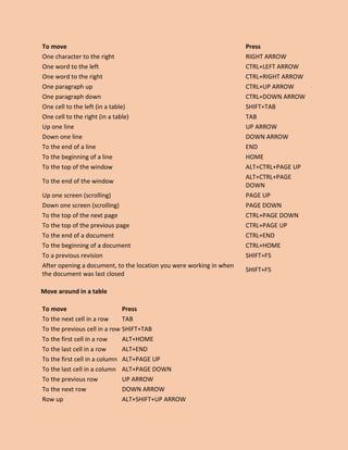 To move Press
One character to the right RIGHT ARROW
One word to the left CTRL+LEFT ARROW
One word to the right CTRL+RIGHT ARROW
One paragraph up CTRL+UP ARROW
One paragraph down CTRL+DOWN ARROW
One cell to the left (in a table) SHIFT+TAB
One cell to the right (in a table) TAB
Up one line UP ARROW
Down one line DOWN ARROW
To the end of a line END
To the beginning of a line HOME
To the top of the window ALT+CTRL+PAGE UP
To the end of the window
ALT+CTRL+PAGE
DOWN
Up one screen (scrolling) PAGE UP
Down one screen (scrolling) PAGE DOWN
To the top of the next page CTRL+PAGE DOWN
To the top of the previous page CTRL+PAGE UP
To the end of a document CTRL+END
To the beginning of a document CTRL+HOME
To a previous revision SHIFT+F5
After opening a document, to the location you were working in when
the document was last closed
SHIFT+F5
Move around in a table
To move Press
To the next cell in a row TAB
To the previous cell in a row SHIFT+TAB
To the first cell in a row ALT+HOME
To the last cell in a row ALT+END
To the first cell in a column ALT+PAGE UP
To the last cell in a column ALT+PAGE DOWN
To the previous row UP ARROW
To the next row DOWN ARROW
Row up ALT+SHIFT+UP ARROW
 