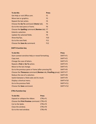 To do this Press
Get Help or visit Office.com. F1
Move text or graphics. F2
Repeat the last action. F4
Choose the Go To command (Home tab). F5
Go to the next pane or frame. F6
Choose the Spelling command (Review tab). F7
Extend a selection. F8
Update the selected fields. F9
Show KeyTips. F10
Go to the next field. F11
Choose the Save As command. F12
SHIFT+Function key
To do this Press
Start context-sensitive Help or reveal formatting. SHIFT+F1
Copy text. SHIFT+F2
Change the case of letters. SHIFT+F3
Repeat a Find or Go To action. SHIFT+F4
Move to the last change. SHIFT+F5
Go to the previous pane or frame (after pressing F6). SHIFT+F6
Choose the Thesaurus command (Review tab, Proofing group). SHIFT+F7
Reduce the size of a selection. SHIFT+F8
Switch between a field code and its result. SHIFT+F9
Display a shortcut menu. SHIFT+F10
Go to the previous field. SHIFT+F11
Choose the Save command. SHIFT+F12
CTRL+Function key
To do this Press
Expand or collapse the ribbon. CTRL+F1
Choose the Print Preview command. CTRL+F2
Cut to the Spike. CTRL+F3
Close the window. CTRL+F4
Go to the next window. CTRL+F6
 