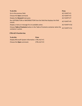 To do this Press
Go to the previous field. ALT+SHIFT+F1
Choose the Save command. ALT+SHIFT+F2
Display the Research task pane. ALT+SHIFT+F7
Run GOTOBUTTON or MACROBUTTON from the field that displays the field
results.
ALT+SHIFT+F9
Display a menu or message for an available action. ALT+SHIFT+F10
Choose Table of Contents button in the Table of Contents container when the
container is active.
ALT+SHIFT+F12
CTRL+ALT+Function key
To do this Press
Display Microsoft System Information. CTRL+ALT+F1
Choose the Open command. CTRL+ALT+F2
 