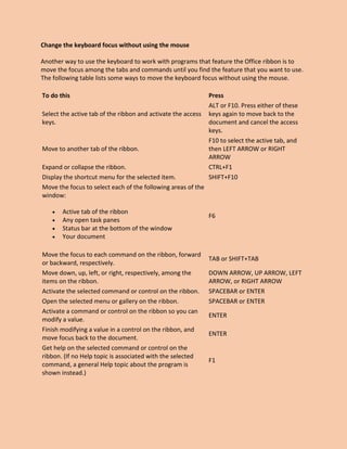 Change the keyboard focus without using the mouse
Another way to use the keyboard to work with programs that feature the Office ribbon is to
move the focus among the tabs and commands until you find the feature that you want to use.
The following table lists some ways to move the keyboard focus without using the mouse.
To do this Press
Select the active tab of the ribbon and activate the access
keys.
ALT or F10. Press either of these
keys again to move back to the
document and cancel the access
keys.
Move to another tab of the ribbon.
F10 to select the active tab, and
then LEFT ARROW or RIGHT
ARROW
Expand or collapse the ribbon. CTRL+F1
Display the shortcut menu for the selected item. SHIFT+F10
Move the focus to select each of the following areas of the
window:
 Active tab of the ribbon
 Any open task panes
 Status bar at the bottom of the window
 Your document
F6
Move the focus to each command on the ribbon, forward
or backward, respectively.
TAB or SHIFT+TAB
Move down, up, left, or right, respectively, among the
items on the ribbon.
DOWN ARROW, UP ARROW, LEFT
ARROW, or RIGHT ARROW
Activate the selected command or control on the ribbon. SPACEBAR or ENTER
Open the selected menu or gallery on the ribbon. SPACEBAR or ENTER
Activate a command or control on the ribbon so you can
modify a value.
ENTER
Finish modifying a value in a control on the ribbon, and
move focus back to the document.
ENTER
Get help on the selected command or control on the
ribbon. (If no Help topic is associated with the selected
command, a general Help topic about the program is
shown instead.)
F1
 