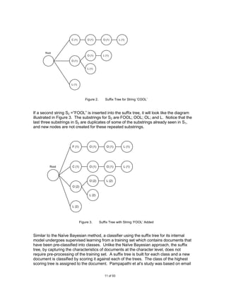 C (1)        O (1)        O (1)       L (1)




       Root
                                   O (1)        L (1)

                      O (1)


                                   L (1)




                      L (1)




                                  Figure 2.       Suffix Tree for String „COOL‟



If a second string S2 =”FOOL” is inserted into the suffix tree, it will look like the diagram
illustrated in Figure 3. The substrings for S2 are FOOL; OOL; OL; and L. Notice that the
last three substrings in S2 are duplicates of some of the substrings already seen in S1,
and new nodes are not created for these repeated substrings.



                      F (1)          O (1)         O (1)        L (1)




          Root        C (1)          O (1)         O (1)        L (1)



                                     O (2)         L (2)
                      O (2)

                                     L (2)


                      L (2)




                              Figure 3.       Suffix Tree with String „FOOL‟ Added



Similar to the Naïve Bayesian method, a classifier using the suffix tree for its internal
model undergoes supervised learning from a training set which contains documents that
have been pre-classified into classes. Unlike the Naïve Bayesian approach, the suffix
tree, by capturing the characteristics of documents at the character level, does not
require pre-processing of the training set. A suffix tree is built for each class and a new
document is classified by scoring it against each of the trees. The class of the highest
scoring tree is assigned to the document. Pampapathi et al‟s study was based on email

                                                 11 of 93
 