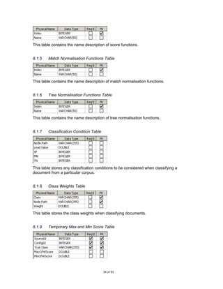 This table contains the name description of score functions.


8.1.5   Match Normalisation Functions Table




This table contains the name description of match normalisation functions.


8.1.6   Tree Normalisation Functions Table




This table contains the name description of tree normalisation functions.


8.1.7   Classification Condition Table




This table stores any classification conditions to be considered when classifying a
document from a particular corpus.


8.1.8   Class Weights Table




This table stores the class weights when classifying documents.


8.1.9   Temporary Max and Min Score Table




                                         34 of 93
 