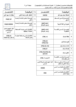 ‫محاضرة‬ | ‫حـاسـوب‬ ‫تـطــبـيـقــات‬
_
2
:
‫تعـديـل‬
‫الـمـسـتـنـدات‬
‫و‬
‫تـنـقـيـحـهــا‬
|
‫صفحة‬
3
‫من‬
3
‫االق‬
‫ــ‬
‫س‬
‫ــ‬
‫ال‬ ‫ام‬
‫ـ‬
‫ط‬
‫ــ‬
‫ب‬
‫ــ‬
‫ي‬
‫ـــــــ‬
‫ة‬
|
‫م‬
‫ـ‬
‫م‬ : ‫المادة‬ ‫درس‬
.
‫أ‬
‫حم‬
‫ـ‬
‫رض‬ ‫د‬
‫ـ‬
‫وان‬
‫الـوظـيـفــة‬
‫االخـتــصـــار‬
14
‫الـوظـيـفــة‬
‫االخـتــصـــار‬
1
‫انقر‬ ‫جديد‬ ‫سطر‬ ‫إلضافة‬
ENTER
15
‫ل‬ ‫أل‬ ‫واحدة‬ ‫فقره‬ ‫االنتقال‬
CTRL
‫ل‬ ‫أ‬ ‫سهم‬ +
2
‫عععععععععطر‬‫ع‬‫الس‬ ‫ععععععععع‬‫ع‬‫إل‬ ‫عععععععععور‬‫ع‬‫للرج‬
‫الساب‬
BACKSPACE
16
‫عععععدة‬‫ع‬‫واح‬ ‫عععععة‬ ‫ا‬ ‫العععععنص‬ ‫تحريعععععك‬
‫ل‬ ‫أل‬
PAGE UP
3
‫العربية‬ ‫اللغة‬ ‫إل‬ ‫تحويل‬
SHIFT+ALT
‫يمين‬ (
)‫اللوحة‬
17
‫عععععدة‬‫ع‬‫واح‬ ‫عععععة‬‫ع‬ ‫ا‬ ‫عععععنص‬‫ع‬‫ل‬ ‫عععععك‬‫ع‬‫تحري‬
‫ألسفل‬
PAGE DOWN
4
‫اللغععععععععععععة‬ ‫إلعععععععععععع‬ ‫تحويععععععععععععل‬
‫ية‬ ‫اإلنجلي‬
SHIFT+ ALT
)‫اللوحة‬ ‫يسار‬ (
11
‫عععععفحة‬‫ع‬‫الص‬ ‫عععععة‬‫ع‬‫بداي‬ ‫ععععع‬‫ع‬‫إل‬ ‫عععععال‬‫ع‬‫االنتق‬
‫نهايتها‬ ‫أو‬ ‫الحالية‬
‫ضمن‬ ‫السهمين‬ ‫انقر‬
‫التمرير‬ ‫ريط‬
‫الرأسي‬
5
‫المستند‬ ‫حفظ‬
CTRL +S
11
‫ععععععة‬‫ع‬‫معين‬ ‫صععععععفحة‬ ‫عععععع‬‫ع‬‫إل‬ ‫االنتقععععععال‬
‫المستند‬ ‫ضمن‬
CTRL+G
‫الصفحة‬ ‫رقم‬ ‫اكتب‬ ‫ثم‬
6
‫قديم‬ ‫مستند‬ ‫فتح‬
CTRL+O
CTRL+F12
7
‫اء‬ ‫إن‬
‫جديد‬ ‫مستند‬
CTRL+N, F12
1
‫مستند‬ ‫ة‬ ‫طبا‬
CTRL+P
1
‫مستند‬ ‫إغال‬
CTRL+F4,CTRL+W,
ALT+F4
11
‫ععععععععة‬‫ع‬‫الكتاب‬ ‫ععععععععر‬ ‫مة‬ ‫تحريععععععععك‬
‫محدد‬ ‫موقف‬ ‫إل‬
+ ‫األسـهـــم‬
CTRL
11
‫سعععععععععطرا‬ ‫العععععععععنص‬ ‫تحريعععععععععك‬
‫ألسفل‬ ‫أو‬ ‫ل‬ ‫أل‬ ‫واحدا‬
‫التمرير‬ ‫ريط‬ ‫ضمن‬ ‫السهم‬ ‫انقر‬
‫الرأسي‬
12
‫ععععععععال‬‫ع‬‫االنتق‬
‫ععععععععر‬‫ع‬ ‫بالمة‬
‫عععععععع‬‫ع‬‫إل‬
‫السطر‬ ‫بداية‬
HOME
13
‫ععععععععال‬‫ع‬‫االنتق‬
‫ععععععععر‬‫ع‬ ‫بالمة‬
‫عععععععع‬‫ع‬‫إل‬
‫السطر‬ ‫نهاية‬
END
 