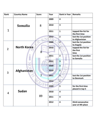 Rank Country Name Score Year Rank in Year Remarks
1
2009 4
Somalia 8 2010 3
2011 1 topped the list for
the first time
1012 2 lost the 1st position
to Afghanistan
2
North Korea
8
2009 2 lost the 1st position
to Angola
2010 1 topped the list for
the first
time
2011 2 lost the 1st position
to Somalia
2012 3
3
Afghanistan
7
2009 3
2010 2
2011 3 lost the 1st position
to Denmark
2012 1
4
Sudan
89
2009 5 for the first time
placed in top 5
2010 4
2011 4
2012 4 third consecutive
year at 4th place
 