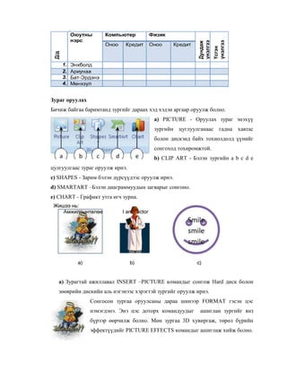 Зураг оруулах
Бичиж байгаа баримтанд зургийг дараах хэд хэдэн аргаар оруулж болно.
                                        a) PICTURE - Оруулах зураг энэхүү
                                        зургийн цуглуулганаас гадна хавтас
                                        болон дискэнд байх тохиолдолд үүнийг
                                        сонгоход тохиромжтой.
                                        b) CLIP ART - Бэлэн зургийн a b c d e
цулгуулгаас зураг оруулж ирнэ.
c) SHAPES - Зарим бэлэн дүрсүүдээс оруулж ирнэ.
d) SMARTART –Бэлэн диаграммуудын загварыг сонгоно.
e) CHART - Графикт утга өгч зурна.




   a) Зурагтай ажиллавал INSERT –PICTURE командыг сонгож Hard диск болон
   зөөврийн дискийн аль нэгэнээс хэрэгтэй зургийг оруулж ирнэ.
                Сонгосон зургаа оруулсаны дараа шинээр FORMAT гэсэн цэс
                нэмэгдэнэ. Энэ цэс доторх командуудыг     ашиглан зургийг янз
                бүрээр өөрчилж болно. Мөн зургаа 3D хувиргаж, төрөл бүрийн
                эффектүүдийг PICTURE EFFECTS командыг ашиглаж хийж болно.
 
