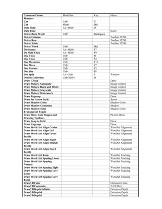 Command Name                   Modifiers     Key         Menu
Shortcut
Cut                            Ctrl+         X
Cut                            Shift+        Del
Date Field                     Alt+Shift+    D
Date Time                                                Insert
Delete Back Word               Ctrl+         Backspace
Delete Column                                            Toolbar 32780
Delete Row                                               Toolbar 32780
Delete Table                                             Toolbar 32780
Delete Word                    Ctrl+         Del
Dictionary                     Alt+Shift+    F7
Do Field Click                 Alt+Shift+    F9
Doc Close                      Ctrl+         W
Doc Close                      Ctrl+         F4
Doc Maximize                   Ctrl+         F10
Doc Move                       Ctrl+         F7
Doc Restore                    Ctrl+         F5
Doc Size                       Ctrl+         F8
Doc Split                      Alt+Ctrl+     S           Window
Double Underline               Ctrl+Shift+   D
Draw Group                                               Draw
Draw Picture Automatic                                   Image Control
Draw Picture Black and White                             Image Control
Draw Picture Grayscale                                   Image Control
Draw Picture Watermark                                   Image Control
Draw Regroup                                             Draw
Draw Set Arrow Style                                     Arrow
Draw Shadow Color                                        Shadow Color
Draw Shadow Customize                                    Shadow
Draw Shadow Semi                                         Shadow Color
Transparent Toggle
Draw Show Auto Shapes and                                Picture Menu
Drawing Toolbars
Draw Snap to Grid                                        Draw
Draw Ungroup                                             Draw
Draw Word Art Align Center                               WordArt Alignment
Draw Word Art Align Left                                 WordArt Alignment
Draw Word Art Align Letter                               WordArt Alignment
Justify
Draw Word Art Align Right                                WordArt Alignment
Draw Word Art Align Stretch                              WordArt Alignment
Justify
Draw Word Art Align Word                                 WordArt Alignment
Justify
Draw Word Art Kern                                       WordArt Tracking
Draw Word Art Spacing Loose                              WordArt Tracking
Draw Word Art Spacing                                    WordArt Tracking
Normal
Draw Word Art Spacing Tight                              WordArt Tracking
Draw Word Art Spacing Very                               WordArt Tracking
Loose
Draw Word Art Spacing Very                               WordArt Tracking
Tight
Draw3 DColor                                             Extrusion Color
Draw3 DCustomize                                         3-D Effect
Draw3 DDepth Infinite                                    Extrusion Depth
Draw3 DDepth0                                            Extrusion Depth
Draw3 DDepth1                                            Extrusion Depth
 
