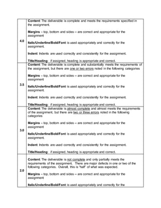 4.0 
Content: The deliverable is complete and meets the requirements specified in 
the assignment. 
Margins – top, bottom and sides -- are correct and appropriate for the 
assignment 
Italic/Underline/Bold/Font is used appropriately and correctly for the 
assignment. 
Indent: Indents are used correctly and consistently for the assignment. 
Title/Heading: if assigned, heading is appropriate and correct. 
3.5 
Content: The deliverable is complete and substantially meets the requirements of 
the assignment, but there are one or two errors noted in the following categories 
Margins – top, bottom and sides -- are correct and appropriate for the 
assignment 
Italic/Underline/Bold/Font is used appropriately and correctly for the 
assignment. 
Indent: Indents are used correctly and consistently for the assignment. 
Title/Heading: if assigned, heading is appropriate and correct. 
3.0 
Content: The deliverable is almost complete and almost meets the requirements 
of the assignment, but there are two or three errors noted in the following 
categories 
Margins – top, bottom and sides -- are correct and appropriate for the 
assignment 
Italic/Underline/Bold/Font is used appropriately and correctly for the 
assignment. 
Indent: Indents are used correctly and consistently for the assignment. 
Title/Heading: if assigned, heading is appropriate and correct. 
2.0 
Content: The deliverable is not complete and only partially meets the 
requirements of the assignment. There are major defects in one or two of the 
following categories. Overall, this is “half” of what was expected. 
Margins – top, bottom and sides -- are correct and appropriate for the 
assignment 
Italic/Underline/Bold/Font is used appropriately and correctly for the 
 