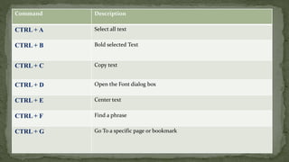 Command Description
CTRL + A Select all text
CTRL + B Bold selected Text
CTRL + C Copy text
CTRL + D Open the Font dialog box
CTRL + E Center text
CTRL + F Find a phrase
CTRL + G Go To a specific page or bookmark
 