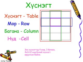 Хүснэгт Хүснэгт -  Table Мөр - Row Багана -  Column Нүд  - Cell Энэ хүснэгтэд 4 мөр, 3 багана, 4х3=12 нүд бүхий хүснэгт оруулсан байна.   
