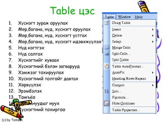 Table  цэс Хүснэгт зураж оруулах Мөр,багана, нүд, хүснэгт оруулах Мөр,багана, нүд, хүснэгт устгах Мөр,багана, нүд, хүснэгт идэвхжүүлэх Нүд нэгтгэх Нүд салгах Хүснэгтийг хуваах Хүснэгтний бэлэн загварууд Хэмжээг тохируулах Хүснэгтний толгойг давтах Хөрвүүлэх Эрэмбэлэх Томъёо Шугамнуудыг нуух Хүснэгтний тохиргоо 