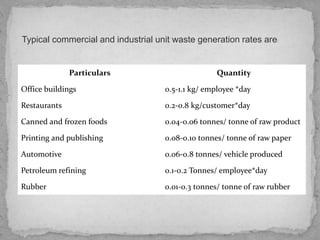 Particulars Quantity
Office buildings 0.5-1.1 kg/ employee *day
Restaurants 0.2-0.8 kg/customer*day
Canned and frozen foods 0.04-0.06 tonnes/ tonne of raw product
Printing and publishing 0.08-0.10 tonnes/ tonne of raw paper
Automotive 0.06-0.8 tonnes/ vehicle produced
Petroleum refining 0.1-0.2 Tonnes/ employee*day
Rubber 0.01-0.3 tonnes/ tonne of raw rubber
Typical commercial and industrial unit waste generation rates are:
 