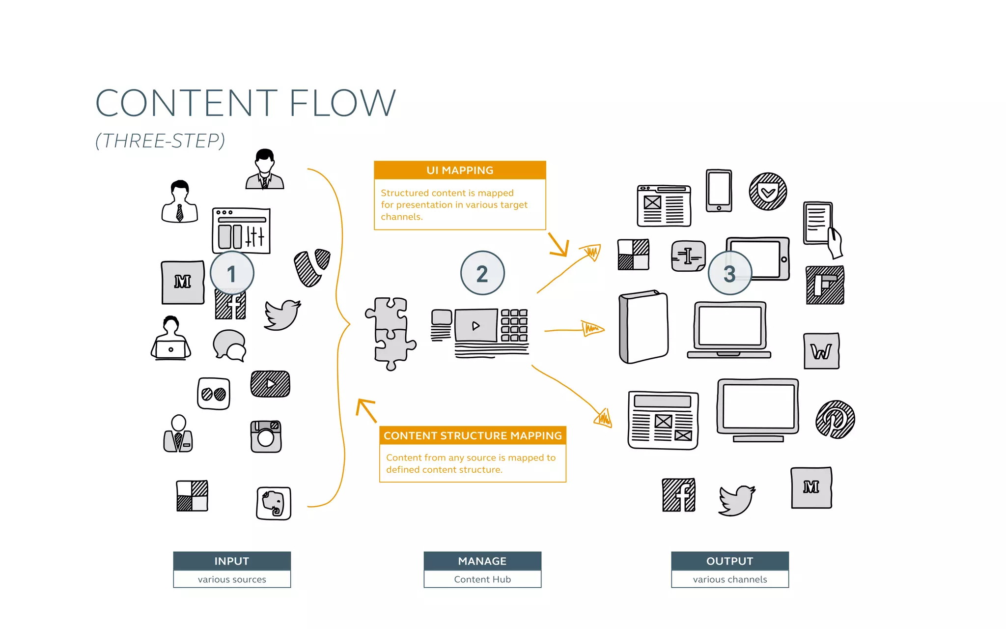 Content Design, UI Architecture and UI Mapping | PDF