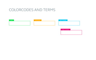 Colorcodes AND Terms
brick type / templatebrick group
shape / variation
 