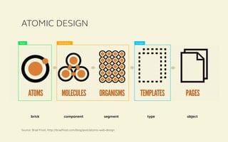 brick component segment type object
Atomic Design
Source: Brad Frost, http://bradfrost.com/blog/post/atomic-web-design
brick UI typebrick group
 