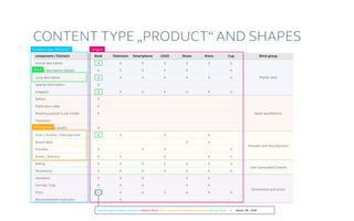 component / Element
Article description
Article description (detail)
Long description
Special information
Image(s)
Edition
Publication date
Reading excerpt (Look inside)
Translator
Audio sample (audio)
From / Author / Manufacturer
Brand label
Provider
Prime / Delivery
Rating
Recensions
Variations
Format / Size
Price
Recommended retail price
Television
X
X
X
X
X
X
X
X
X
X
X
X
Smartphone
X
X
X
X
X
X
X
X
X
X
LEGO
X
X
X
X
X
X
X
X
X
X
Shoes
X
X
X
X
X
X
X
X
X
X
Dress
X
X
X
X
X
X
X
X
X
X
X
Cup
X
X
X
X
X
X
X
X
X
Brick group
Master data
Book specifiations
Provider and Manufacturer
User Generated Content
Dimensions and prices
Content Type „Product“ and Shapes
Content type: Amazon product › Shape: Book › Brick group: Dimensions and prices › Brick: Price | Value: 29,- EUR
Brick
Brick group
Content type PRODUCT Shapes
Book
X
X
X
X
X
X
X
X
X
X
X
X
X
X
X
X
X
 