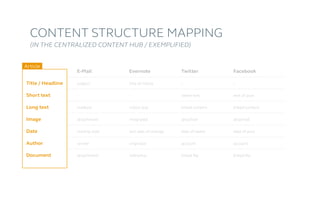Content Structure Mapping
(in the centralized content hub / exemplified)
E-Mail
subject
-
mailtext
attachment
mailing date
sender
attachment
Evernote
title of notice
-
notice text
integrated
last date of change
originator
reference
Twitter
-
tweet text
linked content
attached
date of tweet
account
linked file
Facebook
-
text of post
linked content
attached
date of post
account
linked file
Article
Title / Headline
Short text
Long text
Image
Date
Author
Document
 
