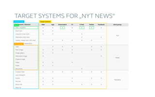 component / Element
Title / Headline
Short text
Long text (main text)
Alternative short text
Twitter / teaser text (140 char)
Description / explanation
Logo
Main image
Image gallery
Alternative image
Original image
Video
Audio
Document
Creation date
Last change(s)
Author
Sources
Direct link
News-ID
Web
X
X
X
X
X
X
X
X
X
X
X
X
App
X
X
X
X
X
X
X
X
X
X
X
X
X
Smartwatch
X
X
X
X
X
TV
X
X
X
X
X
X
X
X
X
X
E-Mail
X
X
X
X
X
X
X
Twitter
X
X
X
X
X
X
X
Facebook
X
X
X
X
X
X
X
X
Target systems for „NYT news“
Brick group
Text
Media
Metadata
Brick
Brick group
Content type Target systems
 