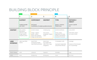Content Design, UI Architecture and Content-UI-Mapping | PDF