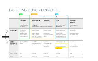 Content Design, UI Architecture and Content-UI-Mapping | PDF