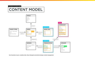 Content flow
(three-step)
UI MAPPING
Structured content is mapped
for presentation in various target
channels.
content str...
