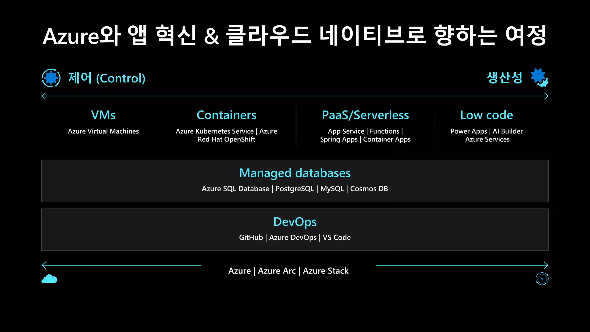 Azure와 앱 혁신 & 클라우드 네이티브로 향하는 여정
제어 (Control) 생산성
VMs
Azure Virtual Machines
Containers
Azure Kubernetes Service | Azure
Red Hat OpenShift
PaaS/Serverless
App Service | Functions |
Spring Apps | Container Apps
Low code
Power Apps | AI Builder
Azure Services
Managed databases
Azure SQL Database | PostgreSQL | MySQL | Cosmos DB
DevOps
GitHub | Azure DevOps | VS Code
Azure | Azure Arc | Azure Stack
 