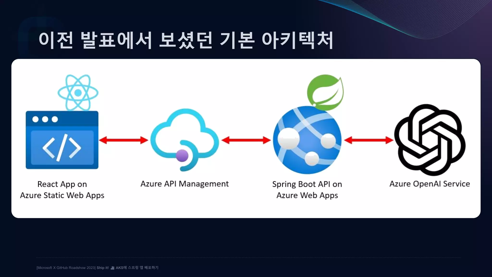 [Microsoft X GitHub Roadshow 2023] Ship it! ⛴️ AKS에 스프링 앱 배포하기
이전 발표에서 보셨던 기본 아키텍처
 