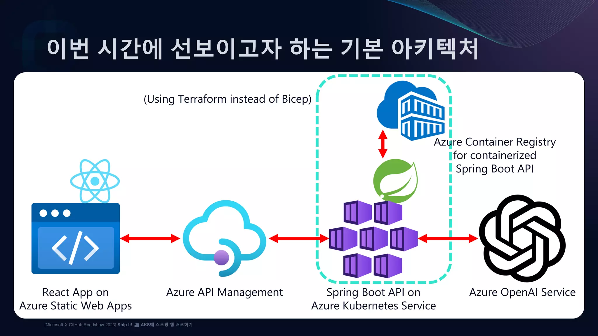 [Microsoft X GitHub Roadshow 2023] Ship it! ⛴️ AKS에 스프링 앱 배포하기
이번 시간에 선보이고자 하는 기본 아키텍처
React App on
Azure Static Web Apps
Azure API Management Spring Boot API on
Azure Kubernetes Service
Azure OpenAI Service
(Using Terraform instead of Bicep)
Azure Container Registry
for containerized
Spring Boot API
 