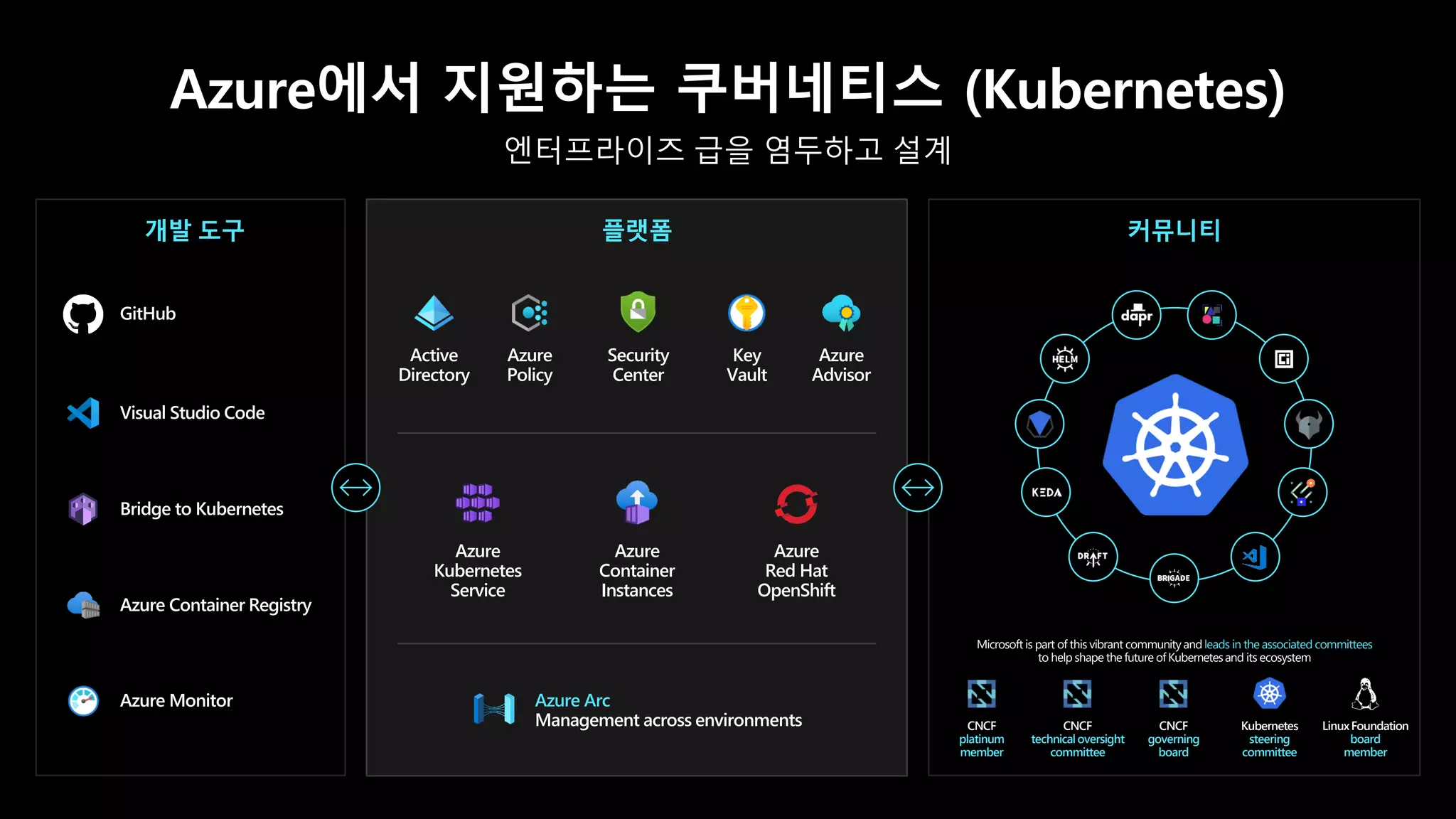 Azure에서 지원하는 쿠버네티스 (Kubernetes)
엔터프라이즈 급을 염두하고 설계
커뮤니티
CNCF
platinum
member
CNCF
technicaloversight
committee
CNCF
governing
board
Kubernetes
steering
committee
LinuxFoundation
board
member
Microsoft is part of this vibrant communityand leads in theassociated committees
to help shape thefuture ofKubernetesand its ecosystem
개발 도구
Azure Container Registry
Azure Monitor
GitHub
Visual Studio Code
플랫폼
Azure
Kubernetes
Service
Azure
Red Hat
OpenShift
Azure
Container
Instances
Azure Arc
Management across environments
Active
Directory
Azure
Policy
Security
Center
Key
Vault
Azure
Advisor
Bridge to Kubernetes
 