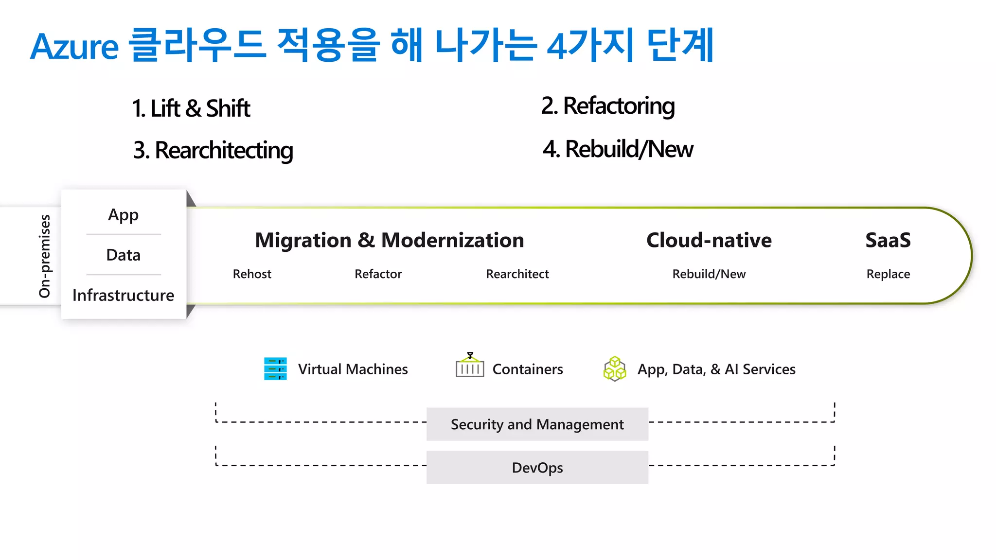 Azure 클라우드 적용을 해 나가는 4가지 단계
1.Lift& Shift 2. Refactoring
3. Rearchitecting 4.Rebuild/New
 