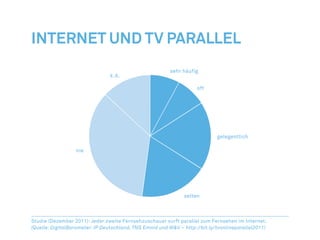Internet und TV parallel
                                                         sehr häufig
                                k.A.

                                                                    oft




                                                                             gelegentlich

                  nie




                                                               selten



Studie (Dezember 2011): Jeder zweite Fernsehzuschauer surft parallel zum Fernsehen im Internet.
(Quelle: DigitalBarometer: IP Deutschland, TNS Emnid und W&V – http://bit.ly/tvonlineparallel2011)
 
