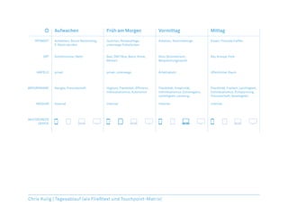 Chris Kulig | Tagesablauf (als Fließtext und Touchpoint-Matrix)
 