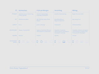 Chris Kulig | Tagesablauf   31/47
 