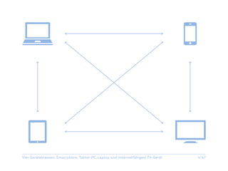 Vier Geräteklassen: Smartphone, Tablet-PC, Laptop und (internetfähiges) TV-Gerät   4/47
 