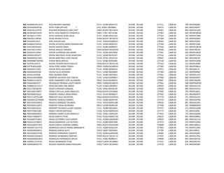 833 REMM650413SV7 REZA MONROY MARIBEL 72151 E0180 00001072 201508 201508 277711 2,800.00 709 09FZP0066D
834 REPA5609287G6 REYES PEÑA ARTURO 7 1352 E0362 20000863 201508 201508 278152 2,800.00 844 09DES4064T
835 RERA701107PT6 RESENDIZ RODRIGUEZ ANA CRIST 73402 S01E07 00103043 201508 201508 278201 2,800.00 846 09DES0126O
836 RESM590224HI9 REYES SILVA MODESTA FRANCISCA 73801 E7817 00710180 201508 201508 277963 2,800.00 830 09FMP0003O
837 REVA6512179P1 REYES VAZQUEZ ALMA DELIA 71151 E0280 00023162 201508 201508 277354 2,800.00 142 09DPR2198B
838 RIAE601128PA8 RIVAS ARENAS ESTELA 73304 S01E07 00103235 201508 201508 277568 2,800.00 539 09DPR2004Y
839 RIAJ620523GJ1 RIOS AVALOS JOSE 71352 E0362250000555 201508 201508 278202 2,800.00 846 09DES4308Y
840 RIAM6410269V5 RIVERA ACEVEDO MARIA MAGDALENA 71151 E0280 00004225 201508 201508 277346 2,800.00 141 09DPR1358S
841 RIAS760109UKA RIVERO ARAIZA SONIA 71151 E0280 00990927 201508 201508 277429 2,800.00 354 09DPR1081W
842 RIAV590131BV5 RIVERA ARAUJO VIRGINIA 73403 A03E03 00100769 201508 201508 278286 2,800.00 935 09DST0033R
843 RIGA610310RL0 RIVERA GUERRERO ANA MARIA 71151 E0280 00023836 201508 201508 277501 2,800.00 426 09DPR1063G
844 RIMJ6410201P7 RIVERA MELENDES JESUS SEBASTIAN 71151 E0280 00332347 201508 201508 277332 2,800.00 132 09DPR1516R
845 RIMJ6605071W2 RIVERA MARTINEZ JUAN CARLOS 71550 E0762 20350120 201508 201508 278097 2,800.00 843 09DES0019F
846 RIMM680730HQ9 RIVERA MEZA MIGUEL 71151 E0280 00903482 201508 201508 277526 2,800.00 443 09DPR3246B
847 RIPR781107FI2 RIVERA PATRON ROCIO VIOLETA 73304 S01E07 00102144 201508 201508 277323 2,800.00 123 09DPR1600P
848 RIPT630912AM1 RIVAS PEREZ MARIA TERESA 79995 E3002240180034 201508 201508 277285 2,800.00 104 09DPR2882U
849 RIRS650127365 RIVERA REYES SALVADOR 71151 E0280 00028324 201508 201508 277871 2,800.00 753 09FJS0011X
850 RISG620420348 RIVERO SILVA GERARDO 75111 E0280 00039804 201508 201508 277384 2,800.00 225 09DPR0906Z
851 RIUI611019SS8 RIOS USCANGA IRMA 71151 E0280 00037843 201508 201508 277281 2,800.00 101 09DPR2147V
852 ROAC6209298W1 ROMERO ACEVEDO JOSE CARLOS 71352 E0362120090811 201508 201508 277996 2,800.00 840 09ASG0064T
853 ROBA611218J74 ROSEY BARRANCO JOSE ALEJANDRO 74839 E0420 00390074 201508 201508 278287 2,800.00 935 09DST0020N
854 ROBJ630619JT7 RODRIGUEZ BRINGAS JUDITH MARIA 79995 E3002240180076 201508 201508 277462 2,800.00 408 09DPR3095M
855 ROBM610125E17 ROJAS BECERRA JOSE MARIA 71352 E0362120090911 201508 201508 278203 2,800.00 846 09DES4151O
856 ROCJ730528CR6 ROSAS CONDADO JOAQUIN 71352 E0364 60350109 201508 201508 278204 2,800.00 846 09DES4107A
857 ROCL640720RP7 ROSAS CASTILLO LAURA ANGELICA 73304 S01E07 00100666 201508 201508 277940 2,800.00 754 09DPR1802L
858 ROCR6904182J2 ROMERO CANALES ROSA MARIA 72151 E0120 00098017 201508 201508 277642 2,800.00 615 09DJN0287R
859 ROCV7107231M0 ROBLEDO CRUZ VALENTINA 73402 A03E03 00103530 201508 201508 277774 2,800.00 751 09DES0235V
860 RODG651227MW4 ROMERO DIONISIO GABRIEL 71151 E0280 00044769 201508 201508 277579 2,800.00 551 09DPR2978G
861 ROEY650220QP2 ROSALES ENRIQUEZ YOLANDA 71352 E0362190091486 201508 201508 278032 2,800.00 841 09DES0120U
862 ROFG6601309V7 ROMERO FARIAS GEORGINA 70912 E0298 00090198 201508 201508 277398 2,800.00 291 09DBN0099P
863 ROFL650516CS1 ROMERO FIGUEROA LAURA EUGENIA 71151 E0280 00043822 201508 201508 277471 2,800.00 413 09DPR1290B
864 ROFS7406233Z0 ROSAS FARFAN SANTIAGO 71550 E0762190092554 201508 201508 277775 2,800.00 751 09DES0296I
865 ROGE660630S52 ROMERO GOMEZ ELISA MARICELA 71352 E0362 10093228 201508 201508 277815 2,800.00 752 09DES0266O
866 ROGE720828TP7 ROJAS GARCIA ETZAEL 71352 E0362190001729 201508 201508 278033 2,800.00 841 09DES0083G
867 ROGJ660701BE4 ROSAS GUTIERREZ JULIO AARON 71352 E0360120000484 201508 201508 278205 2,800.00 846 09DES4151O
868 ROGL610728RY3 ROSAS GRANADOS LUZ VICTORIA 71151 E0280 00027848 201508 201508 277473 2,800.00 414 09DPR1209K
869 ROGL6202274KA ROJAS GARCIA LEANDRO GABRIEL 73402 A01E10 00100280 201508 201508 278098 2,800.00 843 09DES0062U
870 ROGM5710177J5 RODRIGUEZ GALVEZ MARIA MARGARITA 71151 E0280 00362229 201508 201508 277941 2,800.00 754 09DPR1194Z
871 ROGR690828K52 ROMERO GARCIA RUTH 75470 E0687 00094095 201508 201508 277709 2,800.00 703 09FCI0001Z
872 ROHA640327P30 ROMERO HERNANDEZ ALBERTO 71352 E0364120090306 201508 201508 278206 2,800.00 846 09DES4284E
873 ROHM610430K27 ROMERO HERNANDEZ MARTHA 73304 S01E07 00101114 201508 201508 277455 2,800.00 401 09DPR1795S
874 ROHO660901BV6 RODRIGUEZ HERNANDEZ OFELIA 71352 E0362 90090371 201508 201508 278099 2,800.00 843 09DES0072A
875 ROHP611013TA2 ROSAS HERNANDEZ PILAR 73302 T14E05 00100087 201508 201508 277612 2,800.00 604 09DDI0015D
876 ROHR6909037Y5 ROSADO HERRERA MARIA ROSALINA 73302 T14E07 00100403 201508 201508 277679 2,800.00 678 09DDI0028H
 
