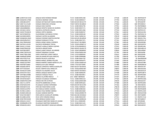 1009 UUNN721011CG9 URQUIZA NOVA NORMA MIRIAM 71151 E0280 00951200 201508 201508 277530 2,800.00 444 09DPR3027P
1010 VAAS650511PW8 VALENCIA ANDRADE SONIA 72151 E0100 00095017 201508 201508 277703 2,800.00 701 09FZP0210Z
1011 VABC680102FK7 VAZQUEZ BETANCOURT MARIA CRISTINA 73305 S01E04 00101579 201508 201508 277261 2,800.00 20 09FSE0078T
1012 VABC731213U40 VAZQUEZ BARCENAS CATALINA 73303 T26E03 00100024 201508 201508 277602 2,800.00 600 09FZK0001Z
1013 VABG610620J24 VASQUEZ BAEZ GASPAR 71151 E0280 00032795 201508 201508 277951 2,800.00 754 09DPR0860V
1014 VABL6608082B1 VAZQUEZ BENITEZ MARIA DE LOURDES 71151 E0280 00037171 201508 201508 277400 2,800.00 291 09DPR3125Q
1015 VACA6411185S2 VALENCIA CASTREJON ADULFA 71151 E0280 00013466 201508 201508 277554 2,800.00 529 09DPR4519I
1016 VACM770104K35 VARGAS CORTEZ MARIBEL 71352 E2400 90000767 201508 201508 277821 2,800.00 752 09DES4319D
1017 VACP670605P64 VALDERRAMA CASTANEDA PATRICI 71151 E0280 00090169 201508 201508 277822 2,800.00 752 09DPR2817U
1018 VACX690320BY0 VAZQUEZ CASTRO ALEJANDRO 71352 E0362 50090154 201508 201508 278159 2,800.00 844 09DES0089A
1019 VAGM650413BV2 VAZQUEZ GODINEZ MARTHA BEATRIZ 73303 S01E04 00100938 201508 201508 277624 2,800.00 607 09DJN1274U
1020 VAGP620629327 VAZQUEZ GONZALEZ PETRA 71151 E0280 00017671 201508 201508 277321 2,800.00 122 09DPR2411D
1021 VAGV780403K69 VARGAS GOMEZ MARIA VERONICA 73302 S01E07 00100092 201508 201508 277681 2,800.00 678 09DDI0028H
1022 VAHT641114V20 VALENCIA HERNANDEZ TERESA 71352 E0364120000712 201508 201508 278160 2,800.00 844 09DES0297H
1023 VAJE611115AAA VAZQUEZ JUANILLO MARIA EUGENIA 71550 E0762260090423 201508 201508 277631 2,800.00 610 09DJN0146S
1024 VAJN670402D50 VALENCIA JIMENEZ NORA 73402 A03E03 00100179 201508 201508 278104 2,800.00 843 09DES0051O
1025 VAJR780108297 VARGAS JUAREZ RAQUEL ALEJANDRA 71352 E0362190000002 201508 201508 278042 2,800.00 841 09DES4006C
1026 VAMC7305241P4 VAZQUEZ MIRANDA CLAUDIA 71352 E0362250001362 201508 201508 277781 2,800.00 751 09DES0296I
1027 VAMJ770811QK0 VARELA MARTINEZ JENNY FABIOLA 71352 E2334 00000362 201508 201508 278161 2,800.00 844 09DES0269L
1028 VAMR6407049N1 VARILLAS MIRON REFUGIO ANGELES 71151 E0280 00900668 201508 201508 277782 2,800.00 751 09FIZ0240K
1029 VAPJ570527V34 VARGAS PACHECO JUAN RAUL 71151 E0280 00041762 201508 201508 277272 2,800.00 30 09APR0005M
1030 VARN6308317A5 VARGAS RANGEL NORMA PAULINA 71151 E0280 00956475 201508 201508 277505 2,800.00 430 09DPR1235I
1031 VARS621027RN7 VARGAS RAMIREZ SABINA MARIA DE LOU 71352 E0364120000164 201508 201508 277880 2,800.00 753 09DES0198H
1032 VASE56071666A VARGAS SILVA JOSE ENRIQUE 71950 E7224 00710005 201508 201508 277980 2,800.00 835 09DNS0001O
1033 VASG681209I79 VAZQUEZ SANDOVAL MARIA GUADALUPE 73402 S01E07 00100424 201508 201508 278162 2,800.00 844 09DES0133Y
1034 VATI710325S45 VALDEZ TAMAYO ISELA ANGELICA 71352 E0362220001487 201508 201508 278043 2,800.00 841 09DES0103D
1035 VAVA610715SN4 VAZQUEZ VILLAGOMEZ ALICIA 73402 A03E03 00100621 201508 201508 277952 2,800.00 754 09DES0321R
1036 VAVE670717DL4 VARGAS VAZQUEZ MARIA ELENA 71151 E0280 00090295 201508 201508 277408 2,800.00 303 09DPR1867V
1037 VAVP580125N88 VAZQUEZ VAZQUEZ PAULA 71151 E0280 00034811 201508 201508 277574 2,800.00 546 09DPR5036K
1038 VAVR620707L63 VARGAS VILLAFAÑA REBECA 7 2151 E0687 00090036 201508 201508 277247 2,800.00 19 09FLS0012U
1039 VAVV6702182E7 VAZQUEZ VELAZQUEZ VERONICA 71151 E0280 00901522 201508 201508 277565 2,800.00 537 09DPR2234Q
1040 VAWA670321DR7 VARGAS WILTON ALFREDO 71352 E0362220001684 201508 201508 278105 2,800.00 843 09DES0232Y
1041 VAZL711124VT0 VALENTIN ZAMBRIANO LETICIA 71151 E0280 00901663 201508 201508 277480 2,800.00 420 09DPR2200Z
1042 VEAE5504107Z4 VELAZQUEZ ALONSO ESPERANZA 73305 S01E04 00101449 201508 201508 277262 2,800.00 20 09AEE0033Z
1043 VEBE640721CI8 VERA BALTAZAR MARIA ELENA 71352 E0362 10094441 201508 201508 278218 2,800.00 846 09DES4305A
1044 VEBE651223FN7 VELA BADILLO MARIA EUGENIA 71151 E0280 00981063 201508 201508 277522 2,800.00 439 09DPR5069B
1045 VECN6511304E3 VELASCO CRUZ NORMA ANDREA 71151 E0280 00010669 201508 201508 277343 2,800.00 137 09DPR1434H
1046 VEDM651004L30 VELASCO DAMIAN MARTHA 71352 E0362220000579 201508 201508 278044 2,800.00 841 09DES0193M
1047 VEGG720318657 VERA GARCIA GUADALUPE MARIBEL 73403 A01E06 00100022 201508 201508 278297 2,800.00 935 09ATE0009R
1048 VELV600122HE6 VELIZ LOPEZ VIRGINIA ORALIA 71151 E0280 00023359 201508 201508 277311 2,800.00 117 09DPR1721A
1049 VEME790724EX8 VERA MORALES MARIA ELENA 71352 E0362120090226 201508 201508 277733 2,800.00 750 09FZQ0001T
1050 VEML651115E27 VELAZQUEZ MARTINEZ MARIA DE LOURDE 75470 E0113 00095005 201508 201508 277614 2,800.00 605 09FSI0040C
1051 VEMM600913V76 VELAZQUEZ MARTINEZ MARGARITA 71151 E0280 00015225 201508 201508 277783 2,800.00 751 09DPR5037J
1052 VENG810213633 VELASCO NAVARRETE GRISELDA ADRIANA 73402 A03E03 00101277 201508 201508 278163 2,800.00 844 09DES4035Y
 