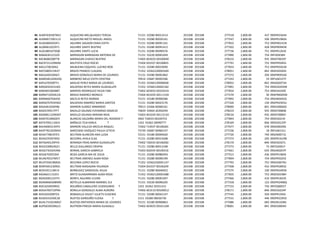 85 AUMT630307K63 ALQUICIRA MELQUIADES TERESA 71151 E0280 00013214 201508 201508 277518 2,800.00 437 09DPR2564H
86 AUNM671001L15 ALQUICIRA NIETO MIGUEL ANGEL 71151 E0280 00026161 201508 201508 277547 2,800.00 506 09DPR1960A
87 AUSE680505DF1 AGUIRRE SAGAON ERIKA EDITH 71151 E0280 00091101 201508 201508 277832 2,800.00 753 09DPR0141N
88 AUZB661022971 AGUIRRE ZANTE BEATRIZ 71151 E0280 00091412 201508 201508 277502 2,800.00 428 09DPR0945B
89 AUZL680107DQ0 AGUIRRE ZANTE LUCIA 71151 E0280 00090576 201508 201508 277736 2,800.00 751 09DPR1263E
90 BABA630121S29 BARRAGAN BARRAGAN ANTONIA DE 71151 E0220 00001694 201508 201508 277890 2,800.00 754 09FIZ0458H
91 BACB680208TT8 BARRAGAN CHAVEZ BEATRIZ 73405 A03E03 00100040 201508 201508 278232 2,800.00 935 09DST0035P
92 BACR721229M9A BAUTISTA CRUZ ROCIO 73304 S01E07 00100893 201508 201508 277791 2,800.00 752 09DPR5045S
93 BAEL570630I62 BALBUENA ESQUIVEL LUCINO ROB 71151 E0280 00019040 201508 201508 277833 2,800.00 753 09DPR5052B
94 BAFC680515N37 BRAVO FRANCO CLAUDIA 71352 E0362220001669 201508 201508 278051 2,800.00 842 09DES0185D
95 BAGL640328AE5 BRAVO GONZALEZ MARIA DE LOURDES 71151 E0280 00001862 201508 201508 277372 2,800.00 204 09DPR0916G
96 BAME681204GHQ BARBERO MELO EDITH CRISTINA 70916 E0687 00092506 201508 201508 277243 2,800.00 19 09FUA0157Y
97 BAPL670209TY1 BASILIO PEREZ MARIA DE LOURDES 71352 E0360120000600 201508 201508 278052 2,800.00 842 09ASG0073A
98 BARG650101UK0 BALDERAS REYES MARIA GUADALUPE 71352 E0360120002182 201508 201508 277891 2,800.00 754 09DES0292M
99 BARH691004B87 BARRIOS RODRIGUEZ HILDA FABI 73402 A03E03 00103416 201508 201508 277834 2,800.00 753 09DES4249Z
100 BARM710504LVA BRAVO RAMIREZ MONICA 73304 A01E05 00111334 201508 201508 277270 2,800.00 30 09APR0005M
101 BARN660704A50 BACELIS REYES NORMA 72151 E0180 00900286 201508 201508 277892 2,800.00 754 09DJN0445Q
102 BARS670703HW2 BALDERAS RAMIREZ MARIA SARITZA 71151 E0280 00023176 201508 201508 277326 2,800.00 130 09DPR2503U
103 BASA461026PB6 BARRON SUAREZ ARMANDO 70913 E0366 60000161 201508 201508 278000 2,800.00 841 09DES0066Q
104 BASE670917PF7 BADILLO SALINAS EVERARDO IGNACIO 74839 E0464 20392039 201508 201508 278233 2,800.00 935 09DST0080B
105 BASM811109DN7 BADILLO SALINAS MIRIAM IRAIS 73403 A01E05 00112143 201508 201508 278234 2,800.00 935 09DST0084Y
106 BASR701006QY4 BLANCAS SALDAÑA MARIA DEL ROSARIO 7 3402 T26E03 00100753 201508 201508 277893 2,800.00 754 09DES0214I
107 BATK700111GEA BAÑALES TEJA KARLA 7 1352 E0362 20090777 201508 201508 278169 2,800.00 846 09DES0125P
108 BAVA690313HF0 BARRON VALLEJO ARCELIA RAQUEL 73302 T14E07 00100281 201508 201508 277677 2,800.00 678 09DDI0029G
109 BAVP781202MX3 BARCENAS VAZQUEZ PAULA LETICIA 73730 E0687 00960147 201508 201508 277236 2,800.00 18 09FUA0121J
110 BEAA7708197E3 BELTRAN ALARCON ANA LUISA 72151 E0180 00004020 201508 201508 277720 2,800.00 740 09DJN0071S
111 BEAE670307KN2 BECERRIL AYALA ELSA 71151 E0280 00015608 201508 201508 277373 2,800.00 205 09DPR1619N
112 BEFG640129FH5 BERANZA FRIAS MARIA GUADALUPE 73402 T26E03 00100282 201508 201508 278170 2,800.00 846 09DES0327L
113 BEGC630824GZ1 BELLO GALLARDO CRISPIN 71151 E0280 00013198 201508 201508 277273 2,800.00 74 09FZL0001Y
114 BEGG7303242N6 BERNAL GARCIA GABRIELA 73303 S02E04 00100316 201508 201508 277661 2,800.00 635 09DJN0207P
115 BEGJ6702052K4 BEIZA GARCIA MA DE JESUS 71151 E0280 00980494 201508 201508 277515 2,800.00 436 09DPR1969S
116 BEJA670527MV7 BELTRAN JIMENEZ ALMA ROSA 71151 E0280 00090199 201508 201508 277894 2,800.00 754 09DPR5025E
117 BELR750418MQ5 BECERRA LOPEZ ROCIO 71352 E0362250001147 201508 201508 277792 2,800.00 752 09DES0079U
118 BEMY691230RS5 BELTRAN MAGADAN YOLANDA 73304 S01E07 00106209 201508 201508 277508 2,800.00 432 09DPR2893Z
119 BESH591118K14 BERMUDEZ SANDOVAL HILDA 71151 E0280 00440022 201508 201508 277275 2,800.00 100 09DPR2495B
120 BIGA6611152E5 BRITO GUADARRAMA ALMA ROSA 71352 E0362120001688 201508 201508 277835 2,800.00 753 09DES0198H
121 BOAE6901255T5 BONFIL AGUIRRE ELVIRA 71151 E0280 00091697 201508 201508 277466 2,800.00 410 09DPR1833E
122 BOAM660308N90 BOTELLO ALBARRAN MARIBEL ELE 71151 E0220 00096205 201508 201508 277318 2,800.00 122 09DPR2408Q
123 BOCL650929RX2 BOLAÑOS CABALLERO LEODEGARIO 7 1352 E0362 20351415 201508 201508 277722 2,800.00 750 09FZQ0001T
124 BOGA700710P9A BONILLA GONZALEZ ALMA AURORA 73402 A01E10 00100012 201508 201508 278171 2,800.00 846 09DES0224P
125 BOVJ650208TC6 BOBADILLA VISUET JULIETA EUGENIA 71151 E0280 00042147 201508 201508 277545 2,800.00 504 09DPR1944J
126 BUGE631030C28 BUSTOS GARDUÑO ELOISA 7 1151 E0280 00036730 201508 201508 277531 2,800.00 446 09DPR2295D
127 BUOL731023MQ7 BUSTOS ONTIVEROS MARIA DE LOURDES 72151 E0180 00900863 201508 201508 277686 2,800.00 683 09DJN1428G
128 BUPG650509GU1 BUITRON PINEDA MARIA GUADALU 73402 A03E03 00101168 201508 201508 278001 2,800.00 841 09DES0004D
 