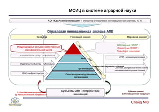 МСИЦ   в   системе   аграрной   науки АО «КазАгроИнновация» -  оператор отраслевой инновационной системы АПК Сервисы Международный сельскохозяйственный исследовательский центр Аналитический центр - информация Издательство Бастау - публикации Генерация знания МСИЦ НИО Передача знаний Собственные НИОКР + Совместные НИОКР + Трансферт технологий ЦТКА - коммерциализация Научно-экспериментальные ЦУИ - инфраструктура 1)  Контрактные предложения 2)  Технологические потребности организации Опытно-производственные организации Субъекты АПК - потребители инноваций Система распространения знаний - некоммерциализуемые знания 1) Новые знания 2) Инновационная продукция Слайд № 8 