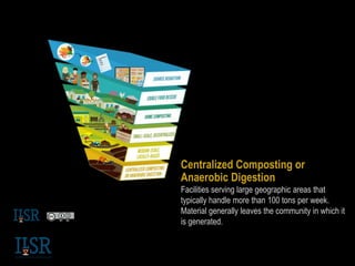 Centralized Composting or
Anaerobic Digestion
Facilities serving large geographic areas that
typically handle more than 100 tons per week.
Material generally leaves the community in which it
is generated.
 